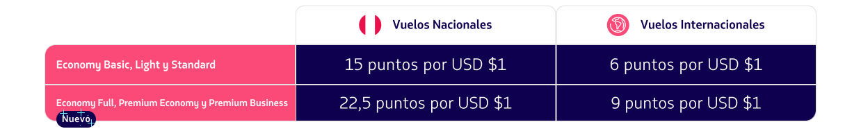 Tabela detalhando pontos de voo doméstico para 2025