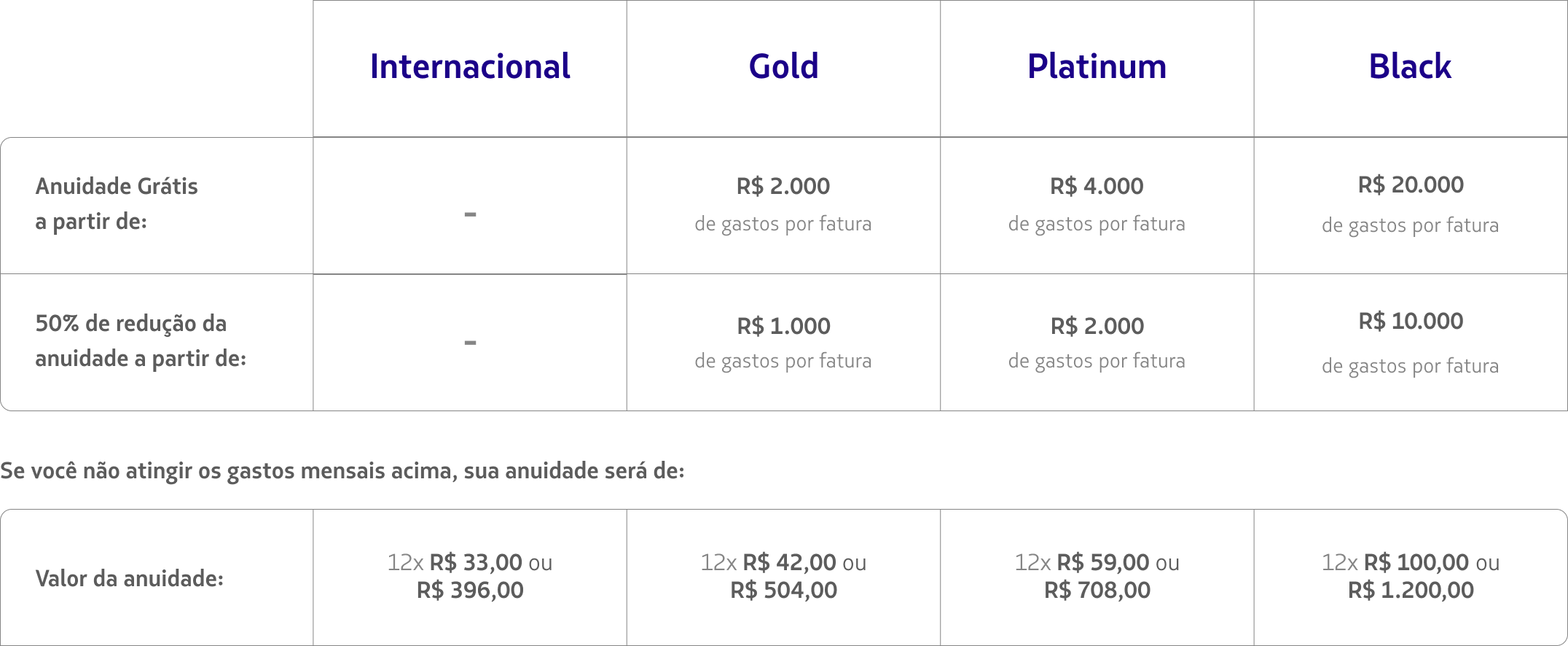 Tabela de anuidade por categoria do cart&atilde;o LATAM Pass