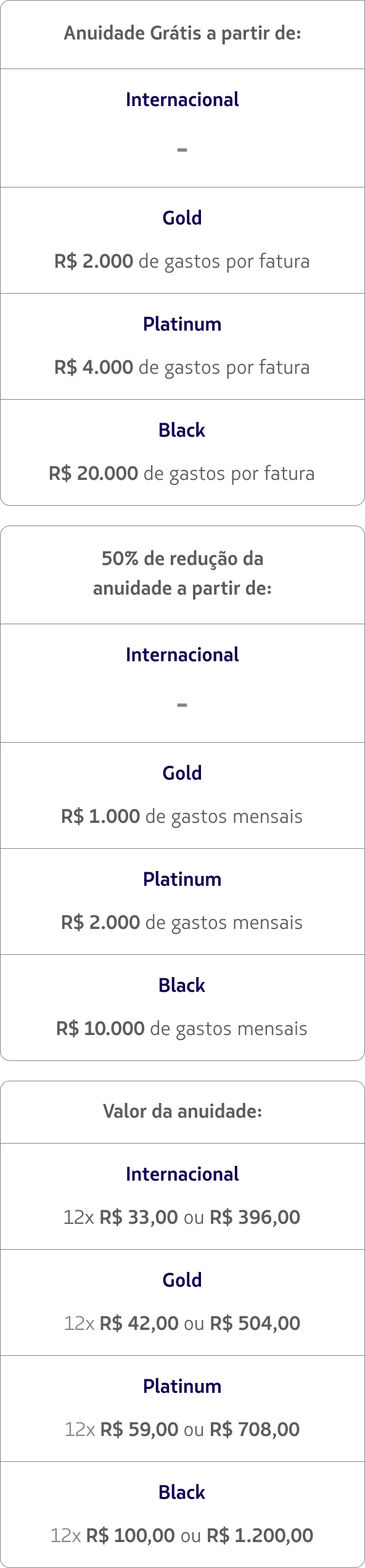 Tabela de anuidade por categoria do cart&atilde;o LATAM Pass