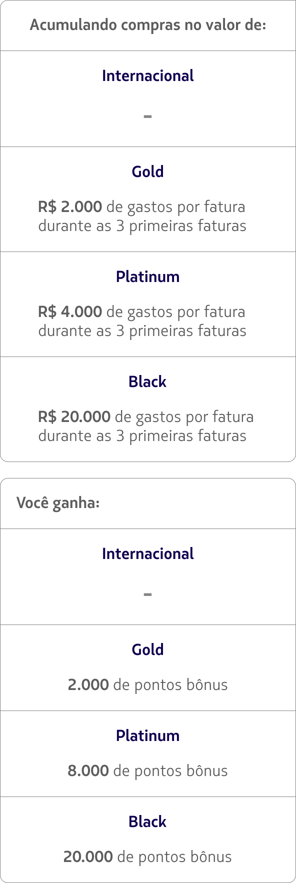 Tabela vers&atilde;o mobile de anuidade por categoria do cart&atilde;o LATAM Pass