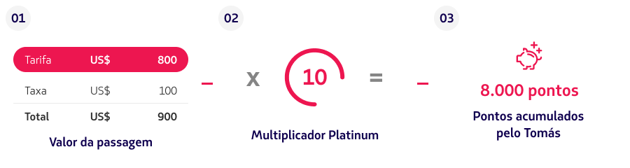 Exemplo de multiplicador Platinum
